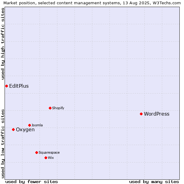 Market position of WordPress vs. Oxygen vs. EditPlus