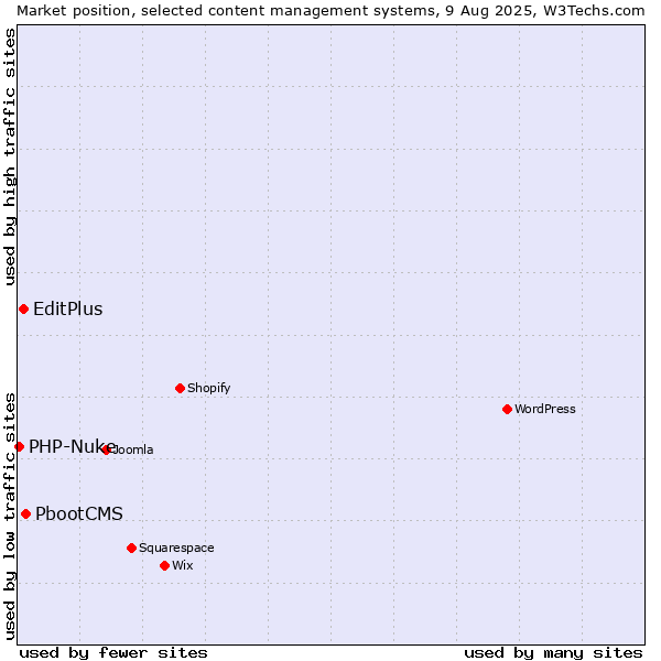 Market position of PbootCMS vs. EditPlus vs. PHP-Nuke
