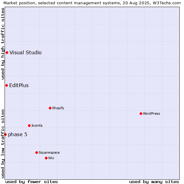Market position of Visual Studio vs. EditPlus vs. phase 5
