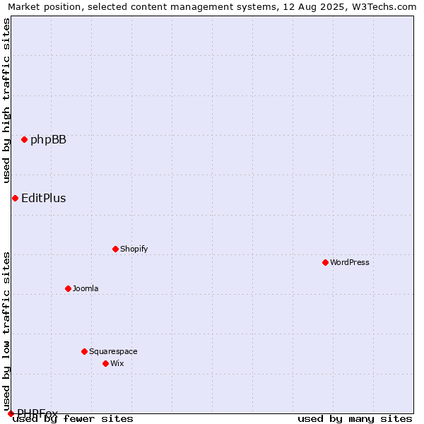 Market position of phpBB vs. EditPlus vs. PHPFox