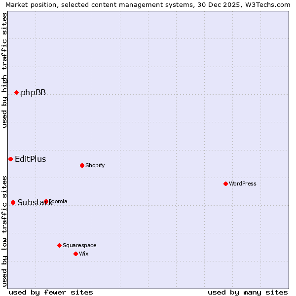 Market position of phpBB vs. Substack vs. EditPlus