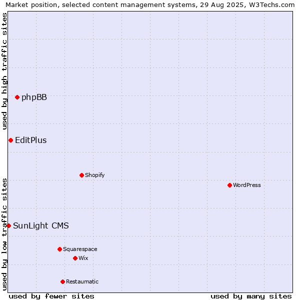Market position of phpBB vs. EditPlus vs. SunLight CMS