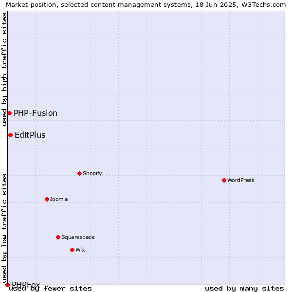 Market position of EditPlus vs. PHP-Fusion vs. PHPFox