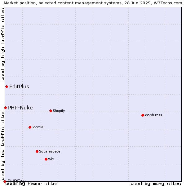 Market position of EditPlus vs. PHP-Nuke vs. PHPFox