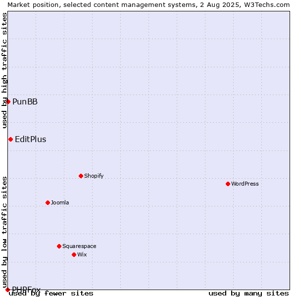 Market position of EditPlus vs. PunBB vs. PHPFox