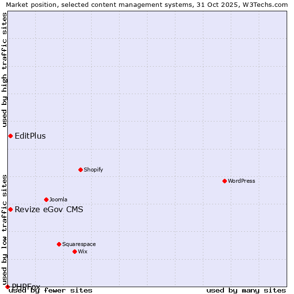 Market position of Revize eGov CMS vs. EditPlus vs. PHPFox