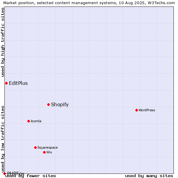 Market position of Shopify vs. EditPlus vs. PHPFox
