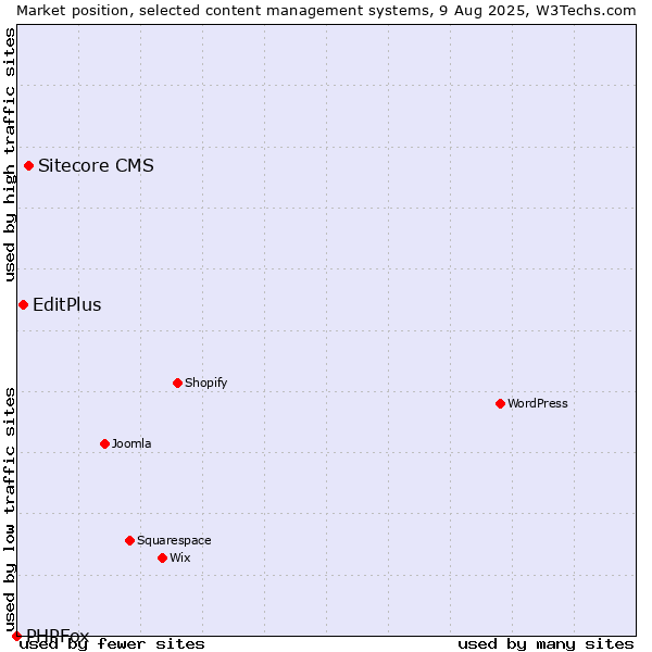 Market position of Sitecore CMS vs. EditPlus vs. PHPFox