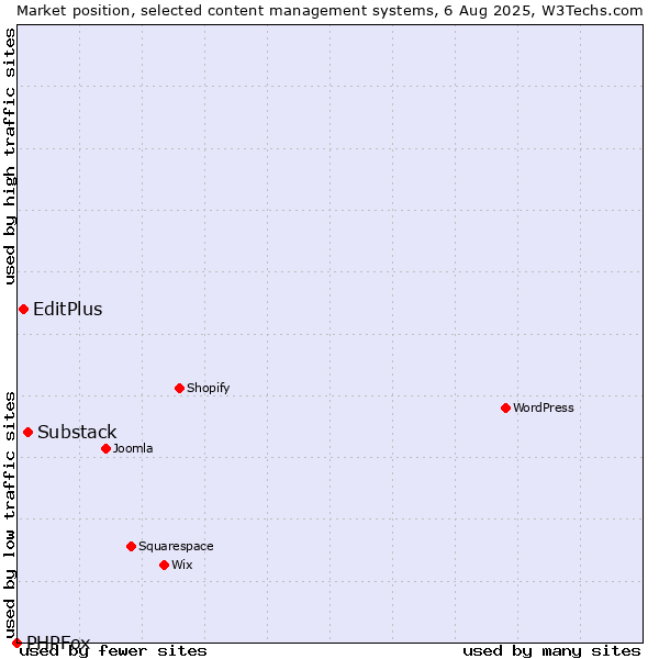 Market position of Substack vs. EditPlus vs. PHPFox
