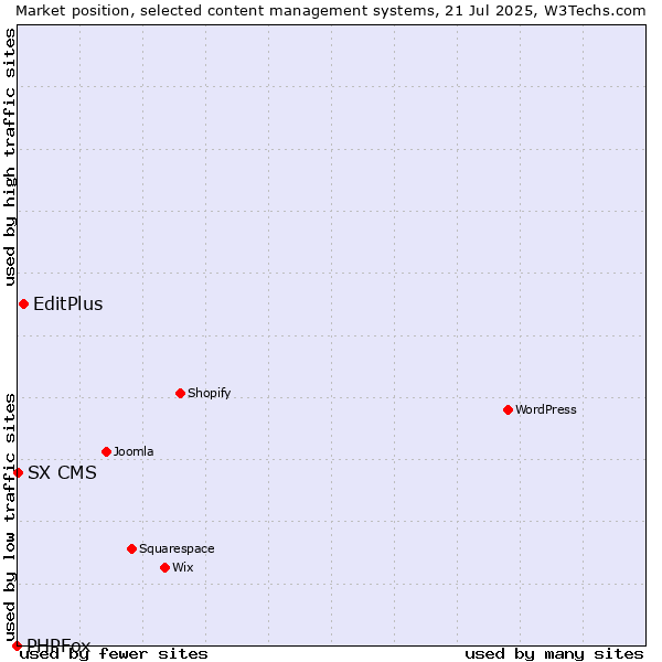 Market position of EditPlus vs. SX CMS vs. PHPFox