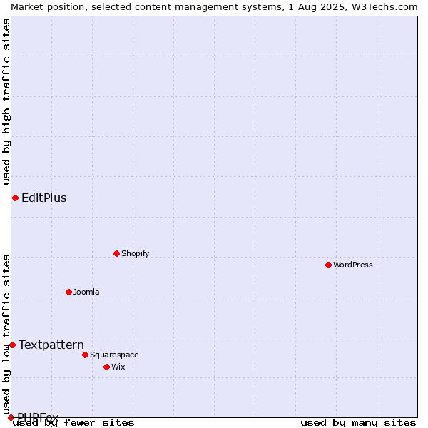 Market position of EditPlus vs. Textpattern vs. PHPFox