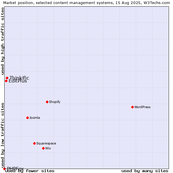 Market position of Thinkific vs. EditPlus vs. PHPFox