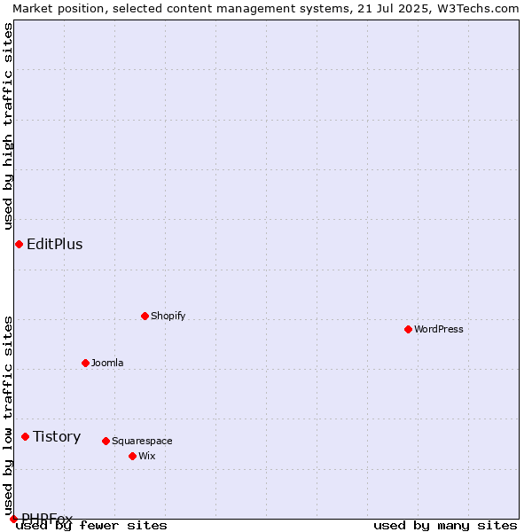 Market position of Tistory vs. EditPlus vs. PHPFox