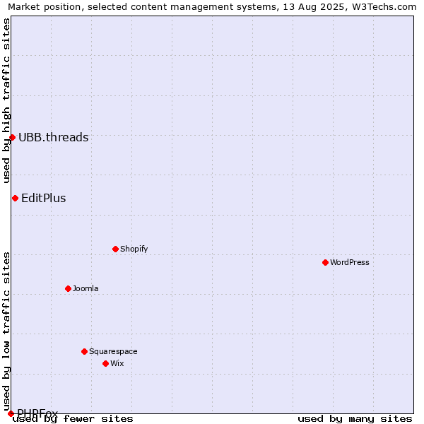 Market position of EditPlus vs. UBB.threads vs. PHPFox