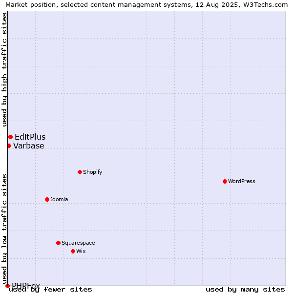 Market position of EditPlus vs. Varbase vs. PHPFox