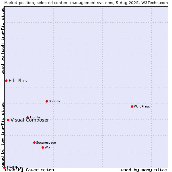 Market position of Visual Composer vs. EditPlus vs. PHPFox