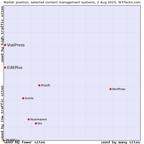 Market position of EditPlus vs. VuePress vs. PHPFox
