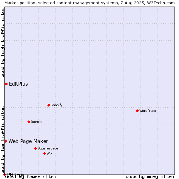 Market position of EditPlus vs. Web Page Maker vs. PHPFox