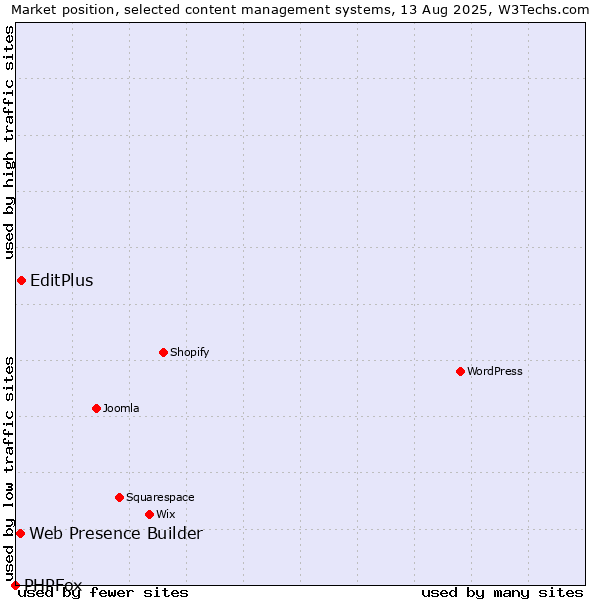 Market position of EditPlus vs. Web Presence Builder vs. PHPFox