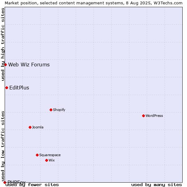 Market position of EditPlus vs. Web Wiz Forums vs. PHPFox