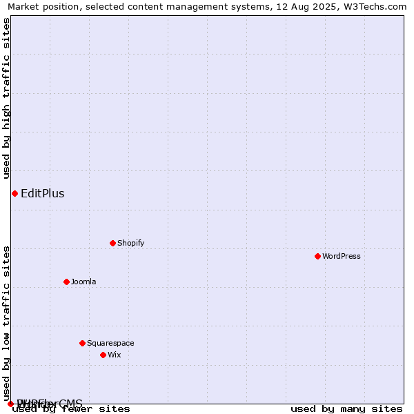 Market position of EditPlus vs. PHPFox vs. WonderCMS