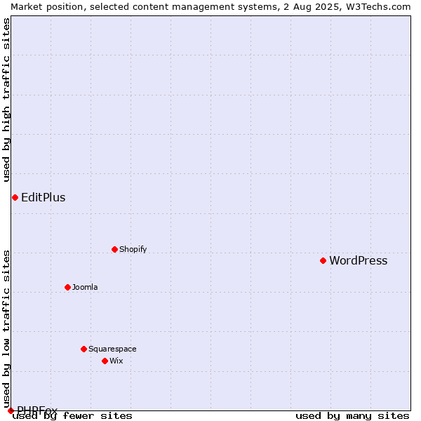 Market position of WordPress vs. EditPlus vs. PHPFox