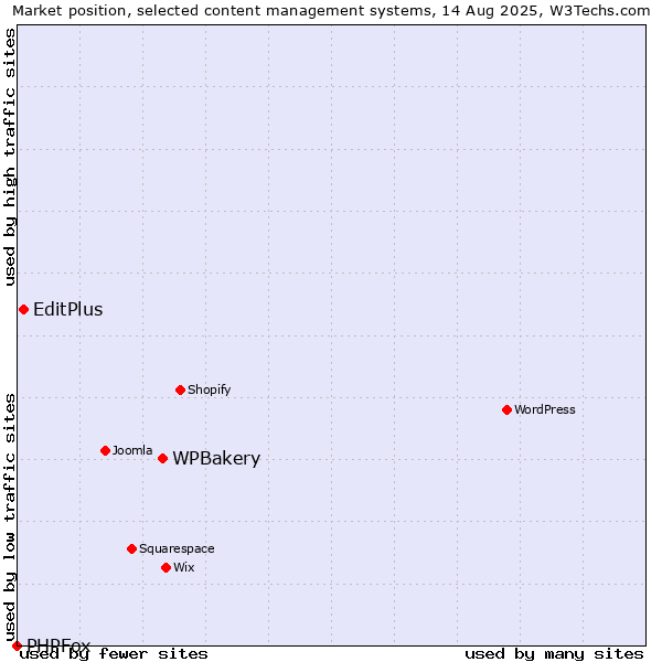 Market position of WPBakery vs. EditPlus vs. PHPFox