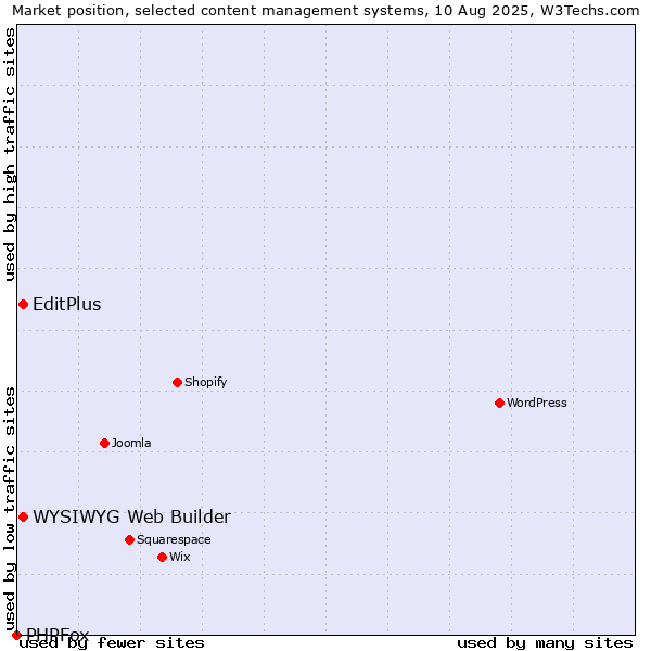 Market position of WYSIWYG Web Builder vs. EditPlus vs. PHPFox