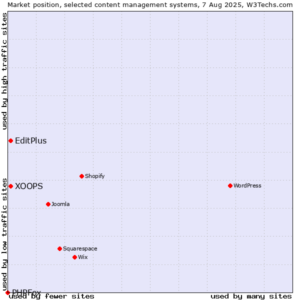 Market position of XOOPS vs. EditPlus vs. PHPFox