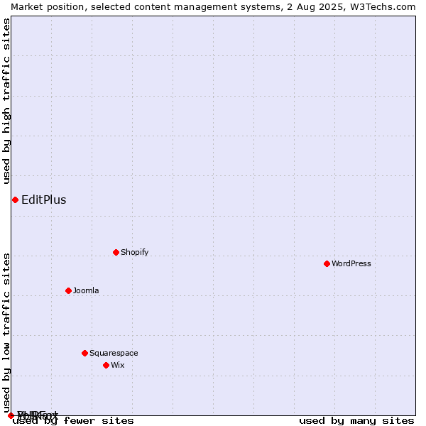 Market position of EditPlus vs. PHPFox vs. Yo!Kart