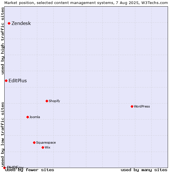 Market position of Zendesk vs. EditPlus vs. PHPFox