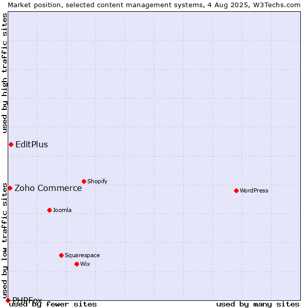 Market position of EditPlus vs. Zoho Commerce vs. PHPFox