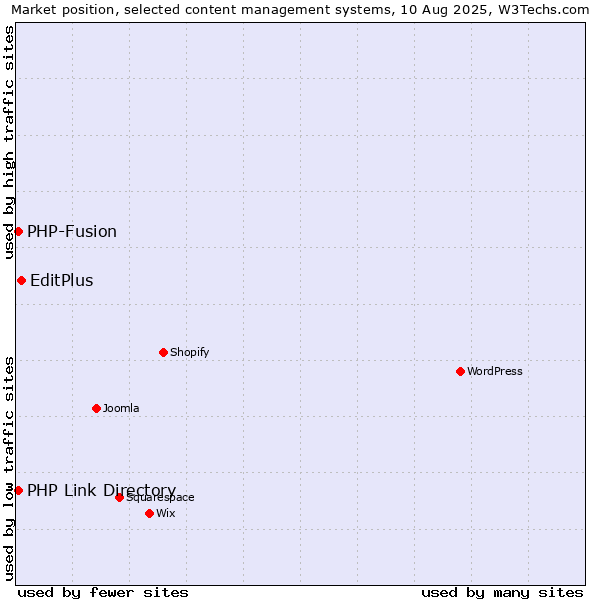 Market position of EditPlus vs. PHP-Fusion vs. PHP Link Directory