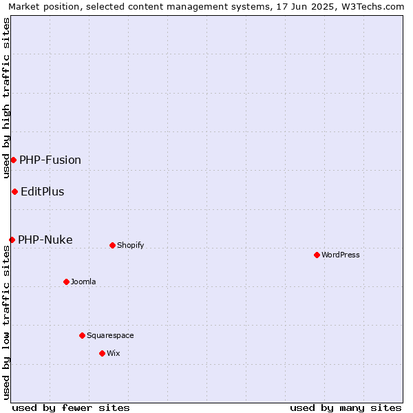 Market position of EditPlus vs. PHP-Fusion vs. PHP-Nuke