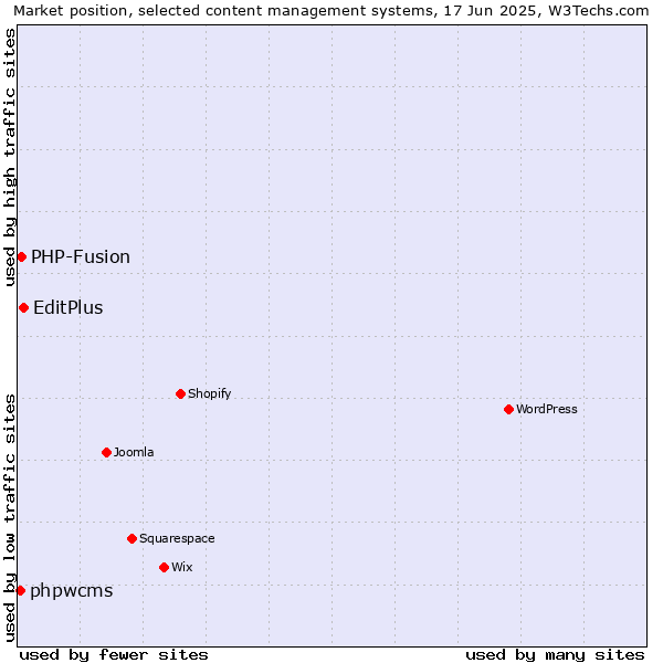 Market position of EditPlus vs. PHP-Fusion vs. phpwcms