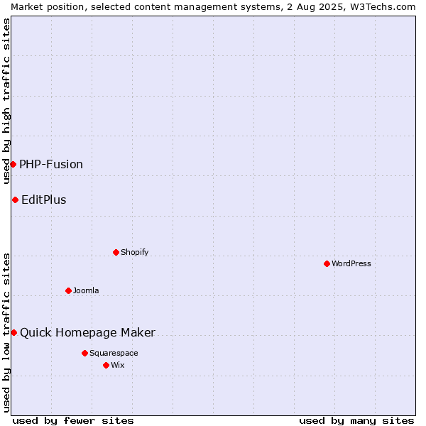 Market position of EditPlus vs. Quick Homepage Maker vs. PHP-Fusion