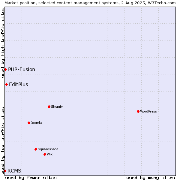 Market position of EditPlus vs. PHP-Fusion vs. RCMS