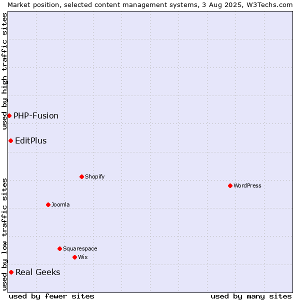 Market position of Real Geeks vs. EditPlus vs. PHP-Fusion