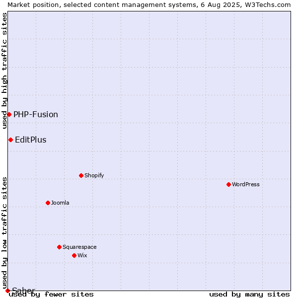 Market position of EditPlus vs. PHP-Fusion vs. Saber