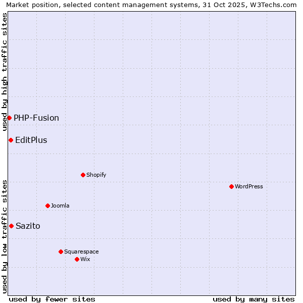 Market position of Sazito vs. EditPlus vs. PHP-Fusion