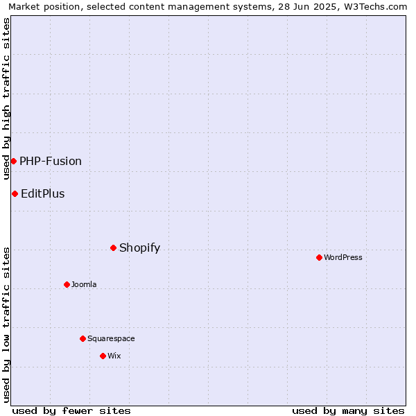 Market position of Shopify vs. EditPlus vs. PHP-Fusion
