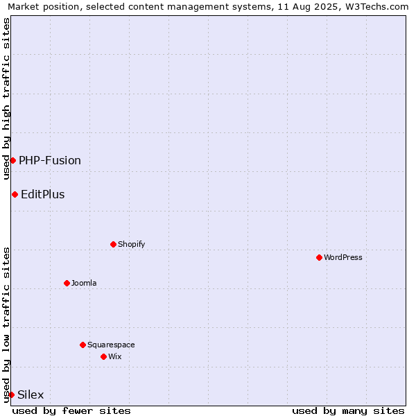 Market position of EditPlus vs. PHP-Fusion vs. Silex