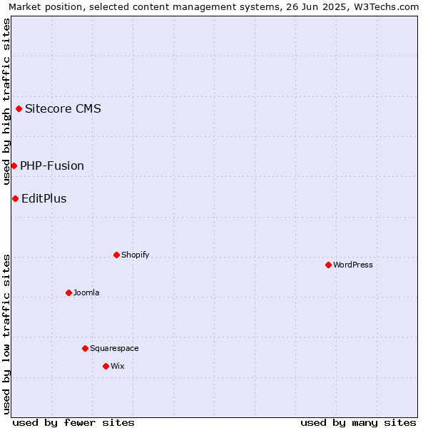 Market position of Sitecore CMS vs. EditPlus vs. PHP-Fusion