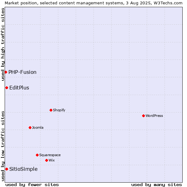 Market position of EditPlus vs. SitioSimple vs. PHP-Fusion