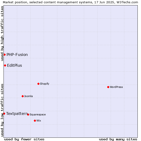 Market position of EditPlus vs. PHP-Fusion vs. Textpattern