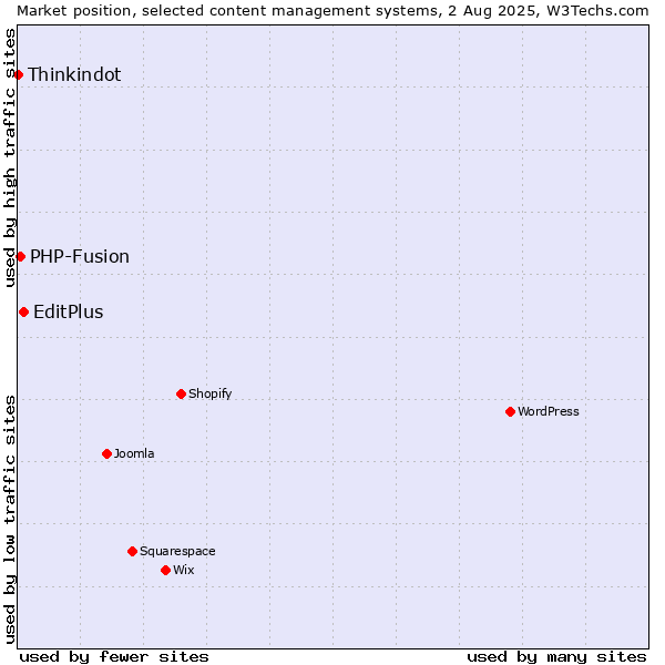 Market position of EditPlus vs. PHP-Fusion vs. Thinkindot