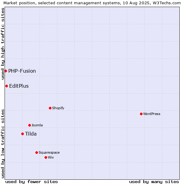 Market position of Tilda vs. EditPlus vs. PHP-Fusion