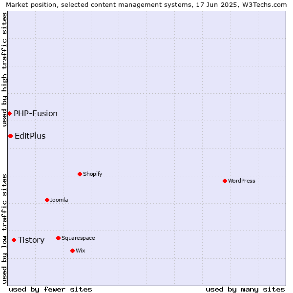 Market position of Tistory vs. EditPlus vs. PHP-Fusion