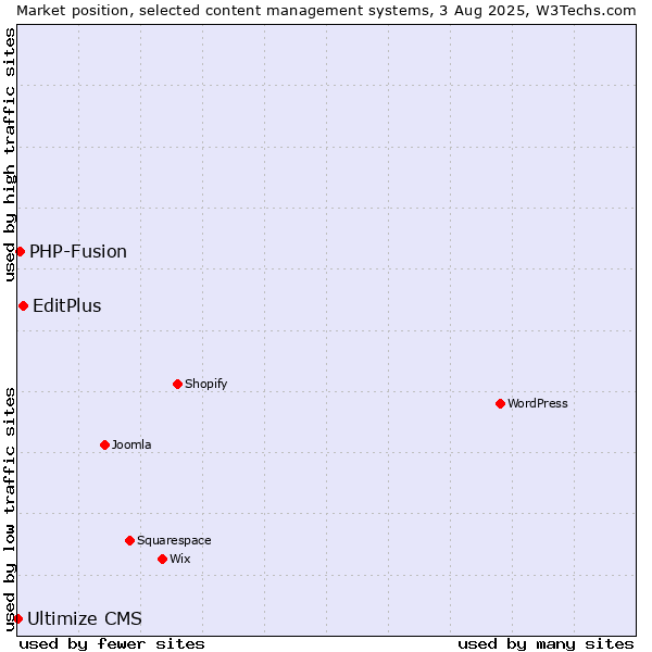 Market position of EditPlus vs. PHP-Fusion vs. Ultimize CMS