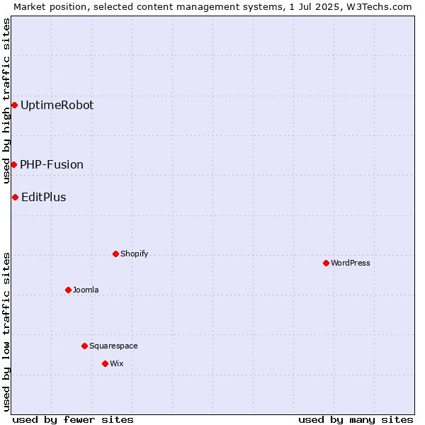 Market position of EditPlus vs. UptimeRobot vs. PHP-Fusion